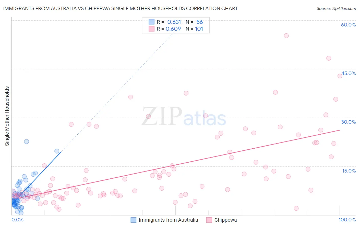 Immigrants from Australia vs Chippewa Single Mother Households