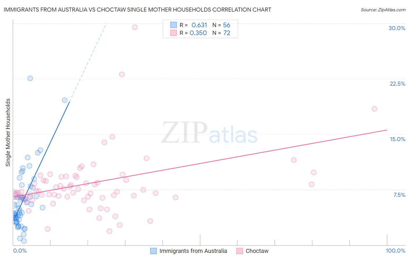 Immigrants from Australia vs Choctaw Single Mother Households