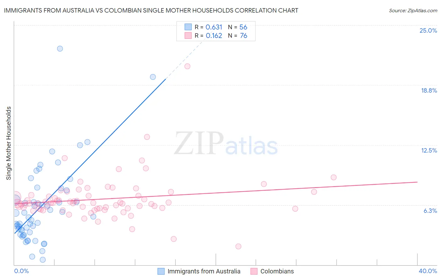Immigrants from Australia vs Colombian Single Mother Households