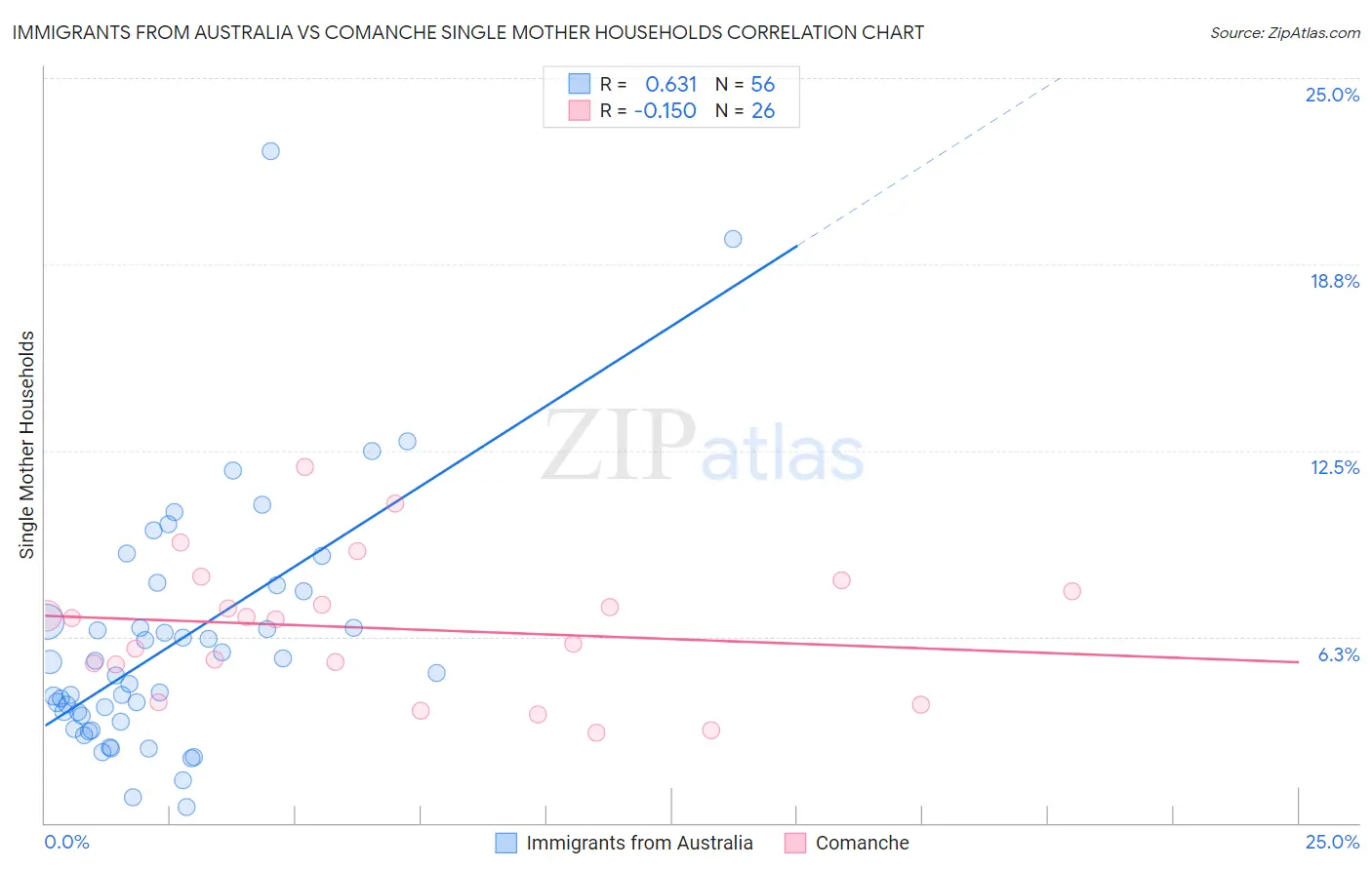Immigrants from Australia vs Comanche Single Mother Households