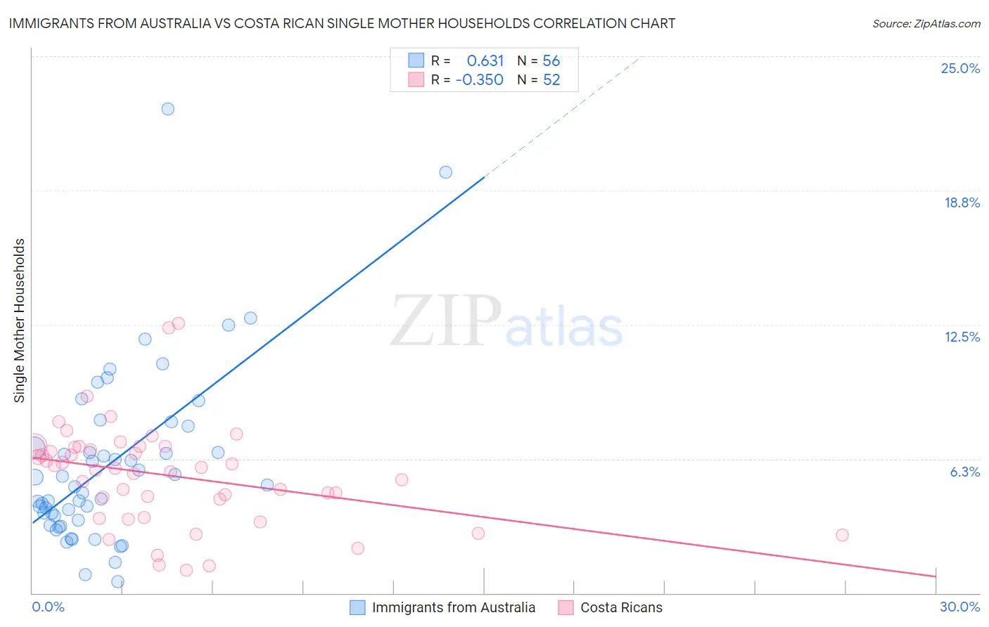 Immigrants from Australia vs Costa Rican Single Mother Households