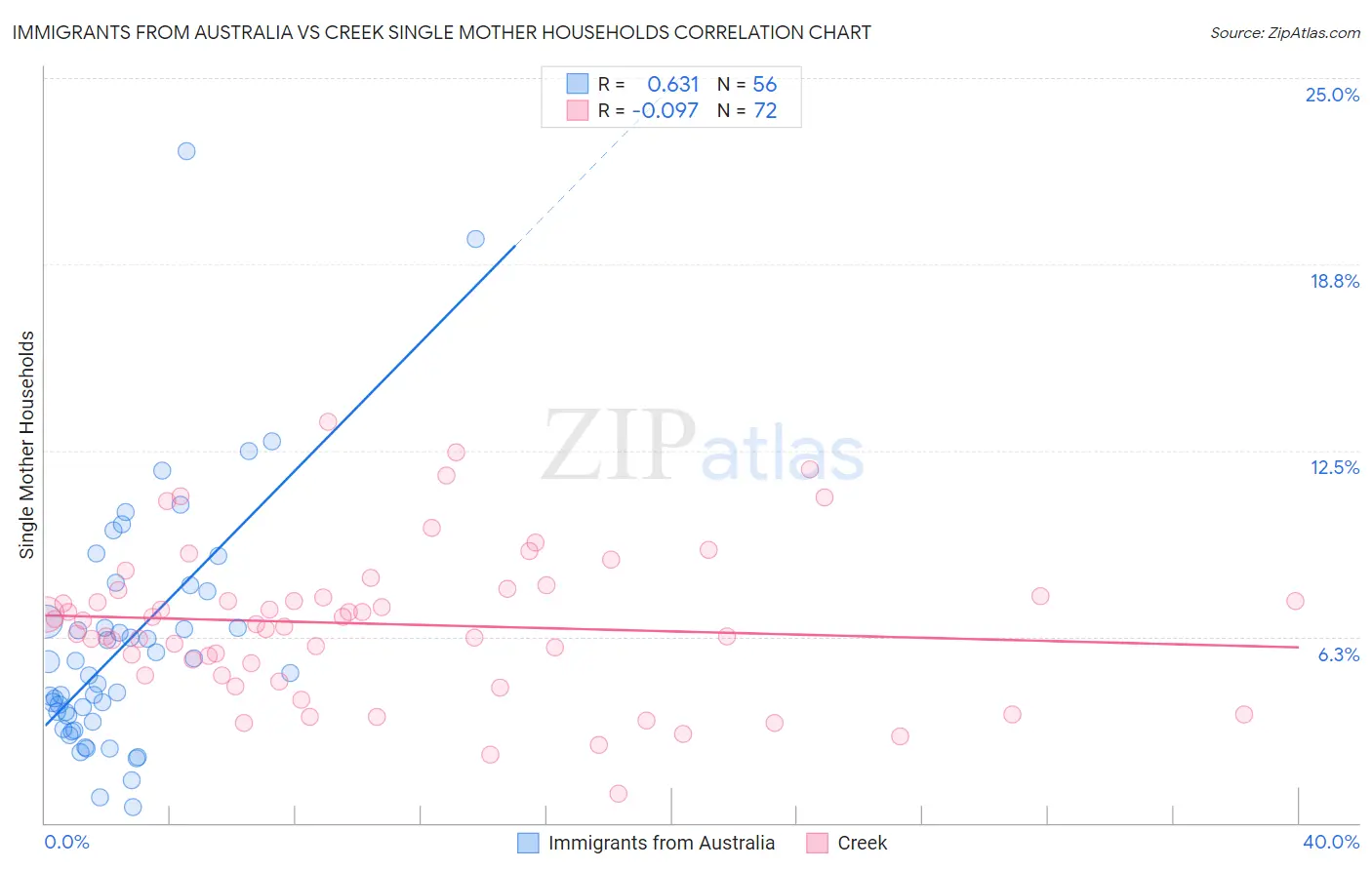 Immigrants from Australia vs Creek Single Mother Households