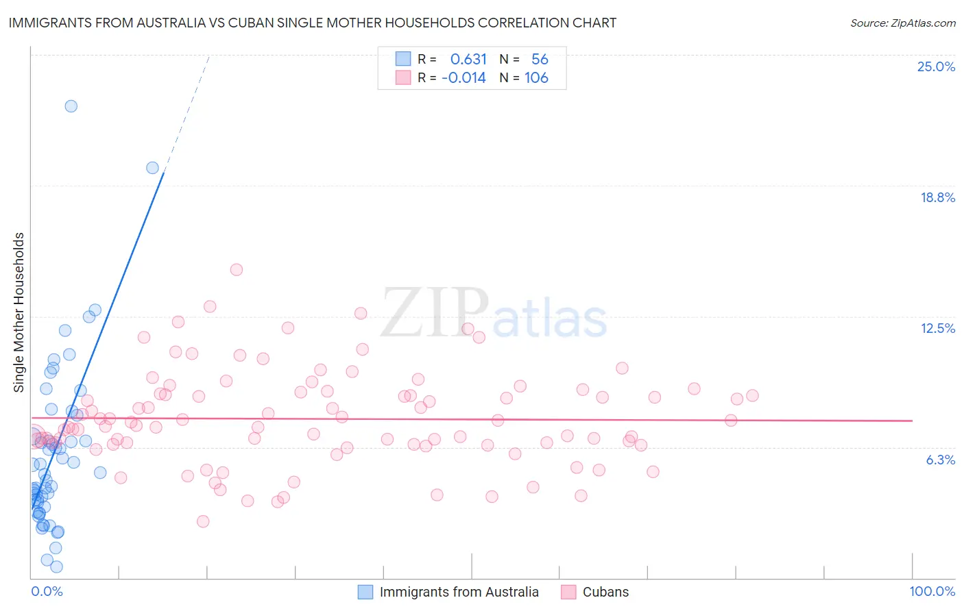 Immigrants from Australia vs Cuban Single Mother Households