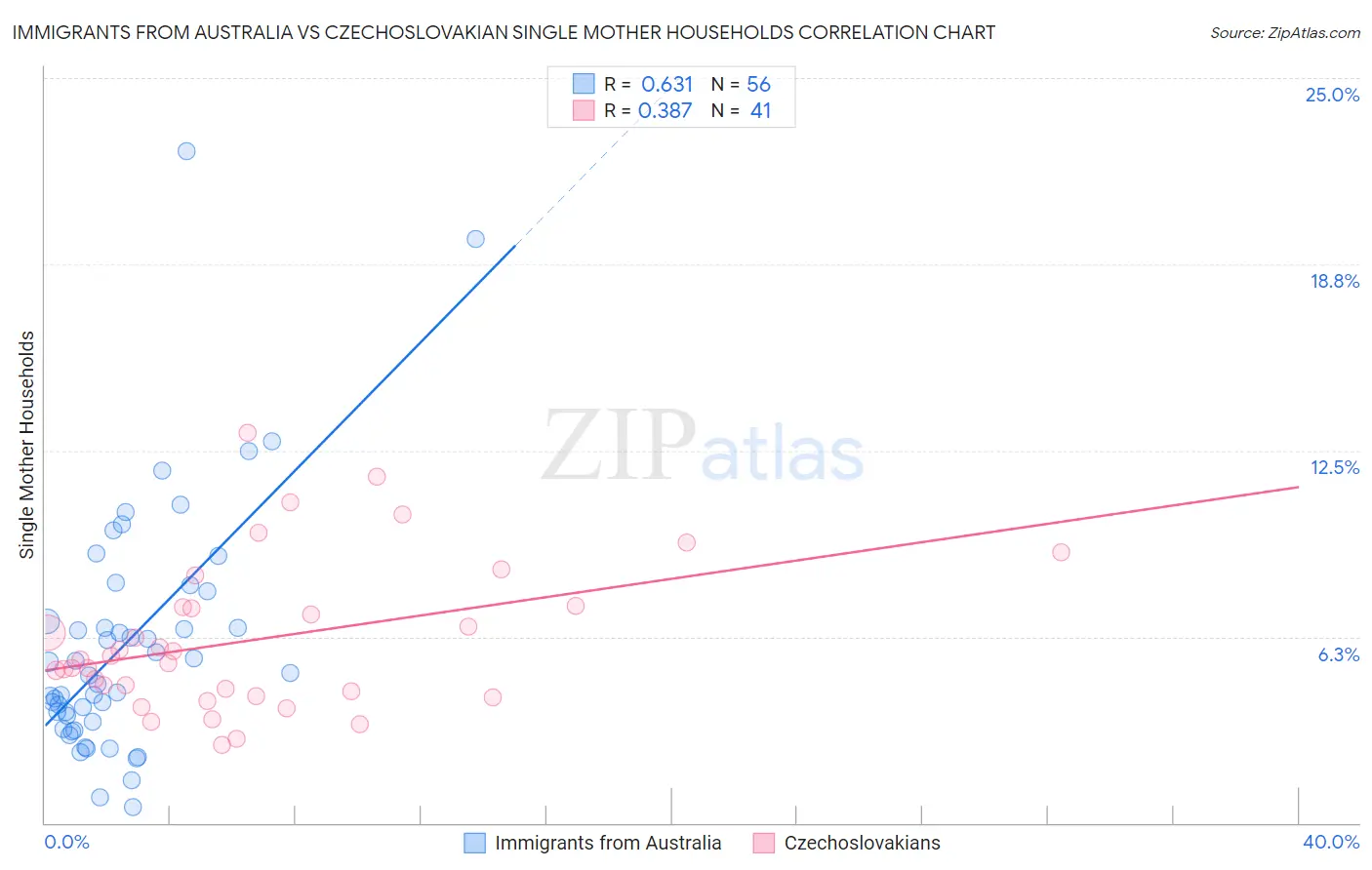 Immigrants from Australia vs Czechoslovakian Single Mother Households