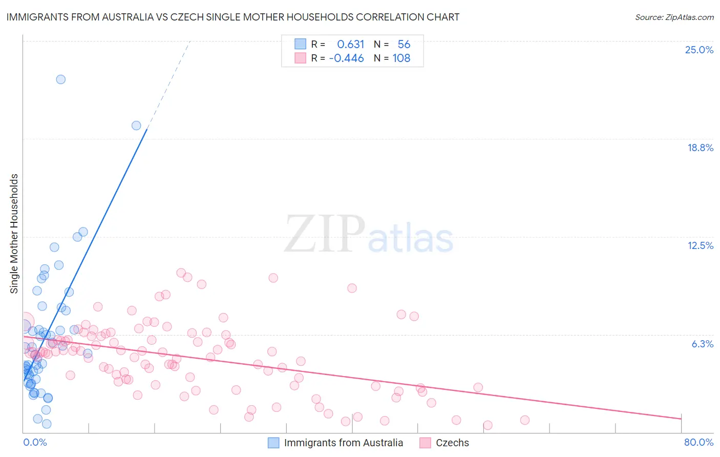 Immigrants from Australia vs Czech Single Mother Households