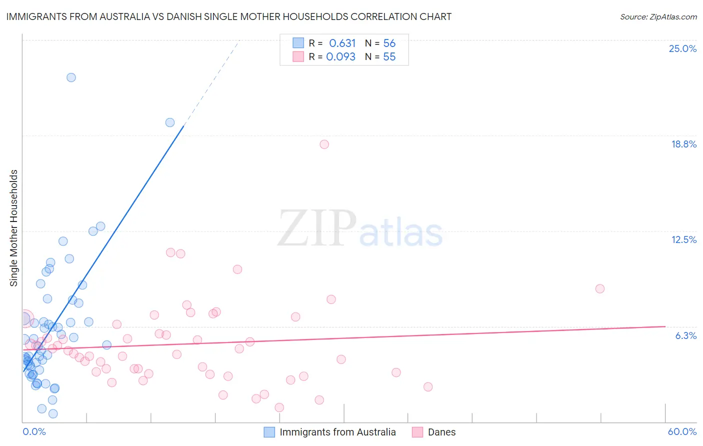 Immigrants from Australia vs Danish Single Mother Households