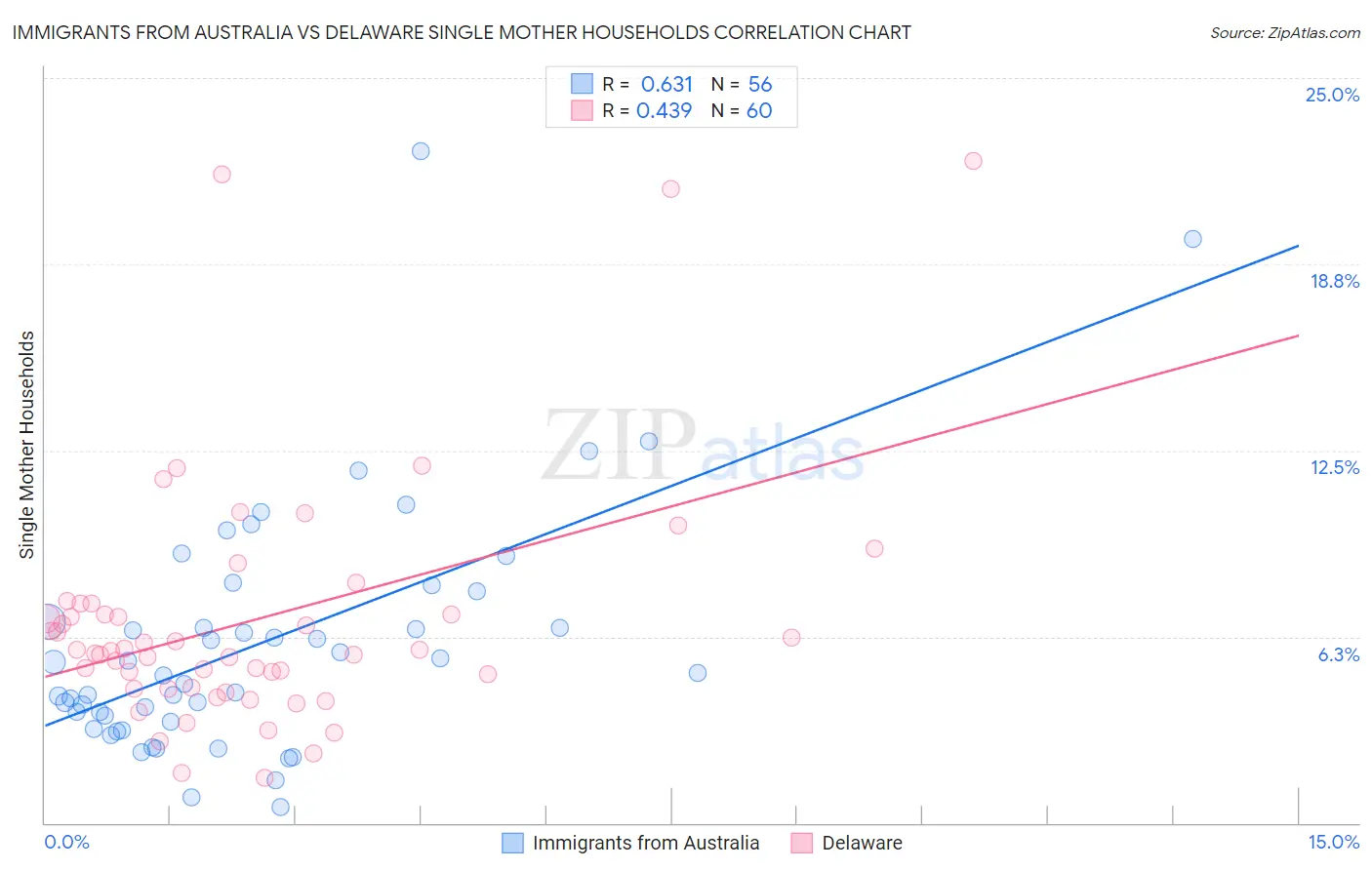Immigrants from Australia vs Delaware Single Mother Households