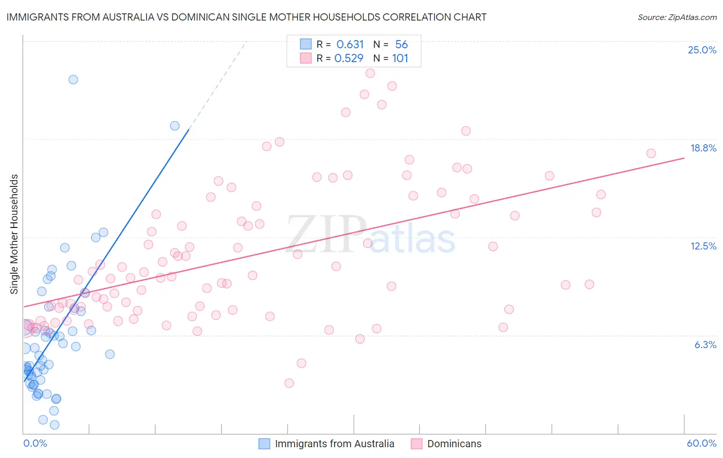 Immigrants from Australia vs Dominican Single Mother Households