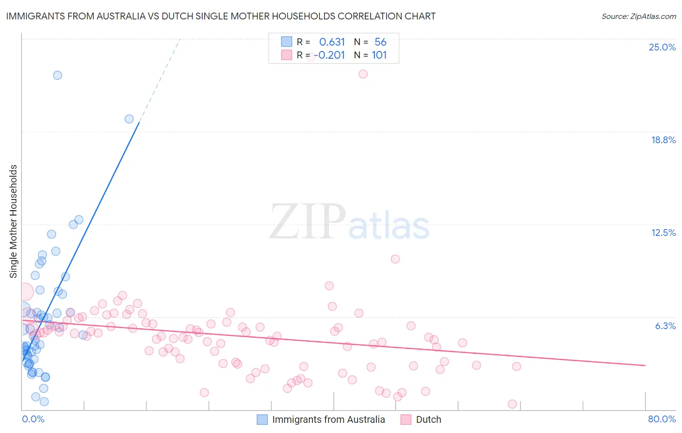 Immigrants from Australia vs Dutch Single Mother Households
