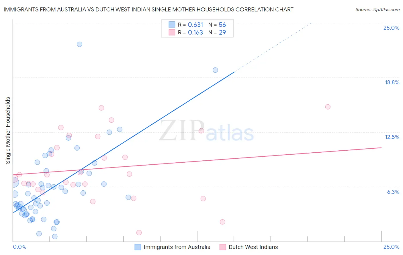 Immigrants from Australia vs Dutch West Indian Single Mother Households