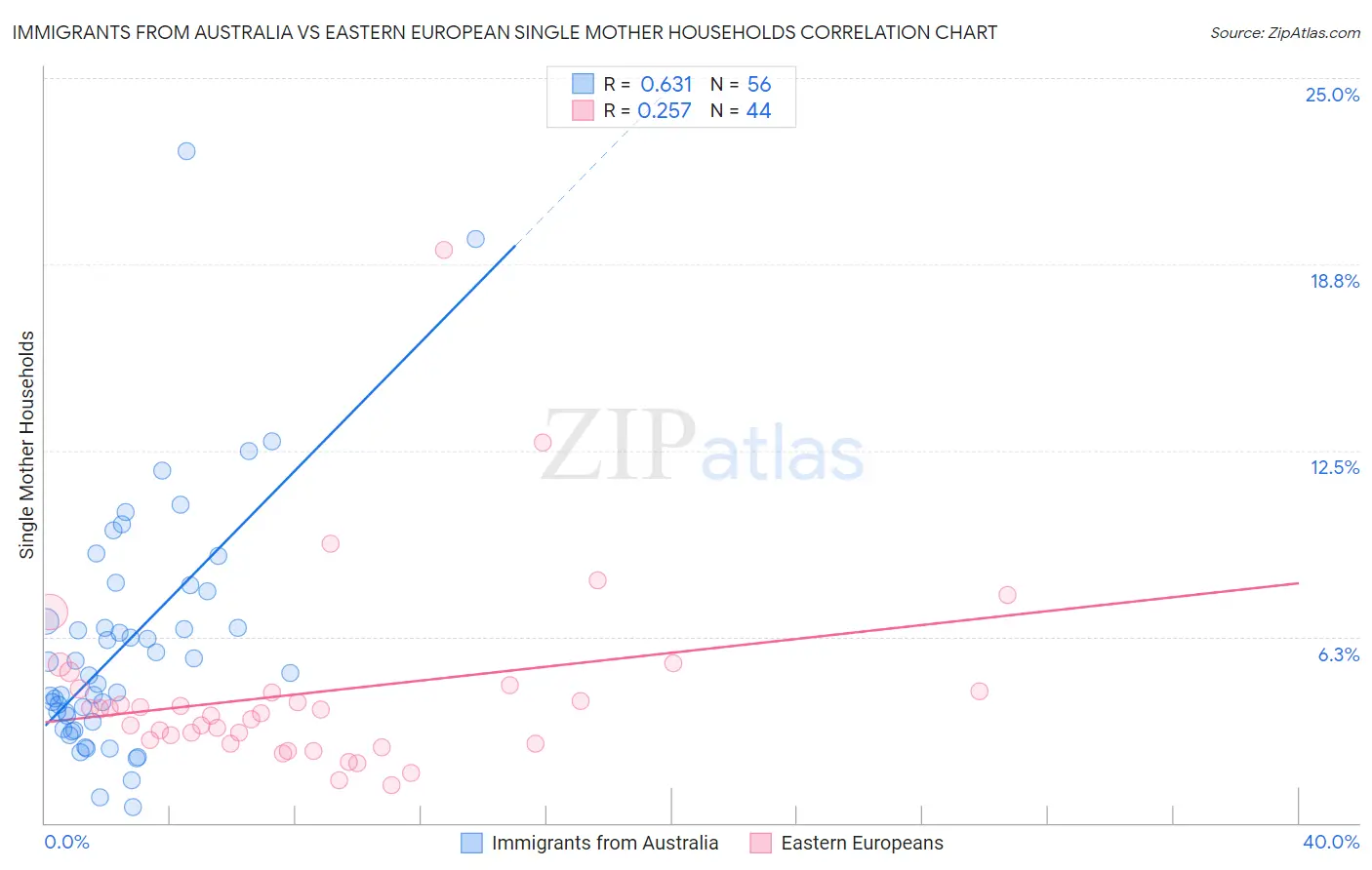 Immigrants from Australia vs Eastern European Single Mother Households