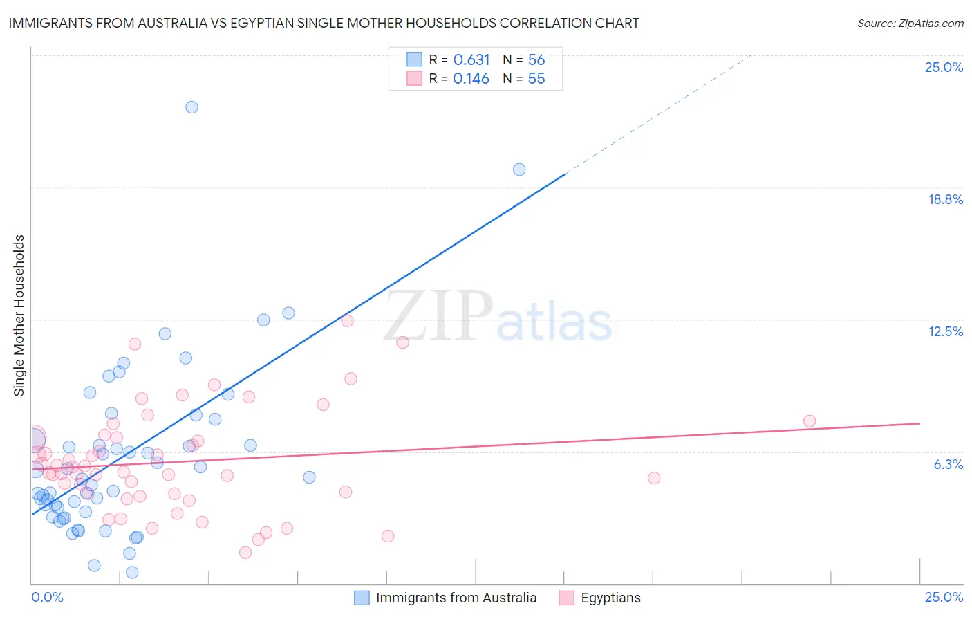 Immigrants from Australia vs Egyptian Single Mother Households