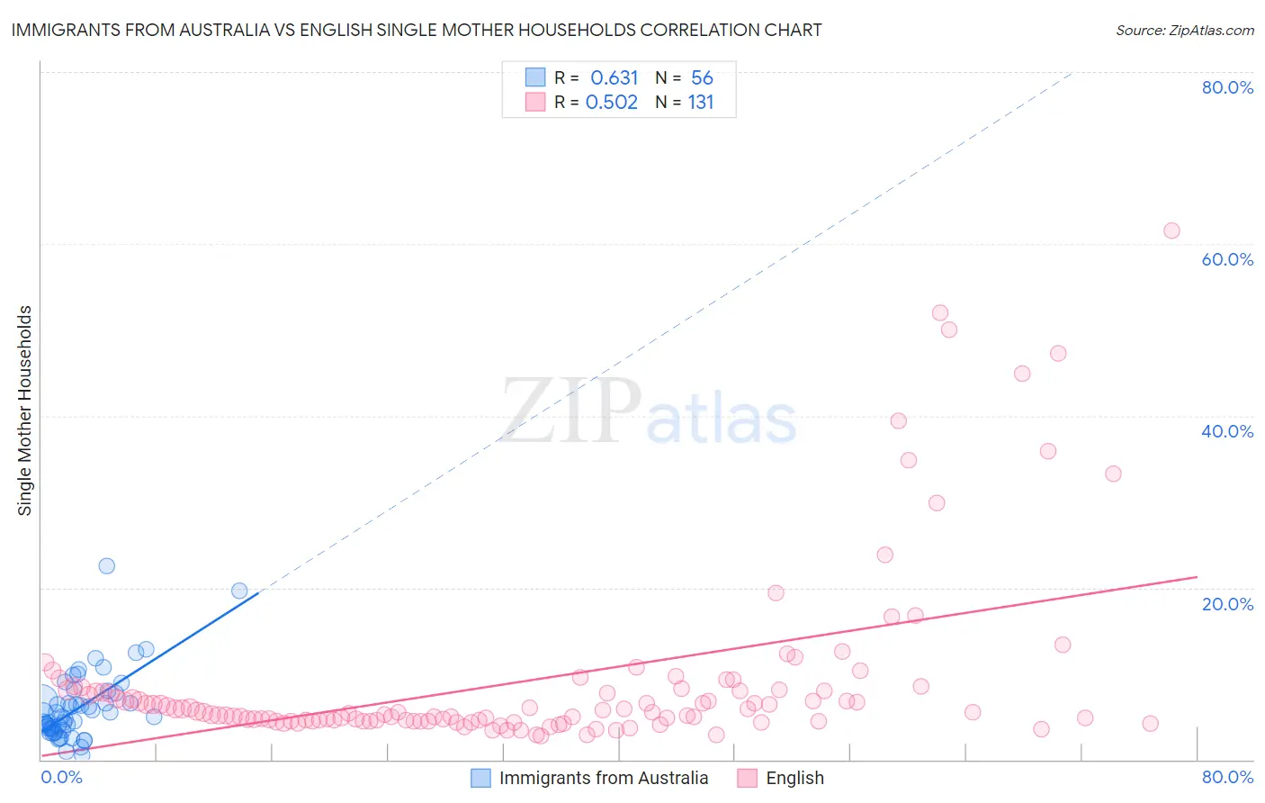Immigrants from Australia vs English Single Mother Households