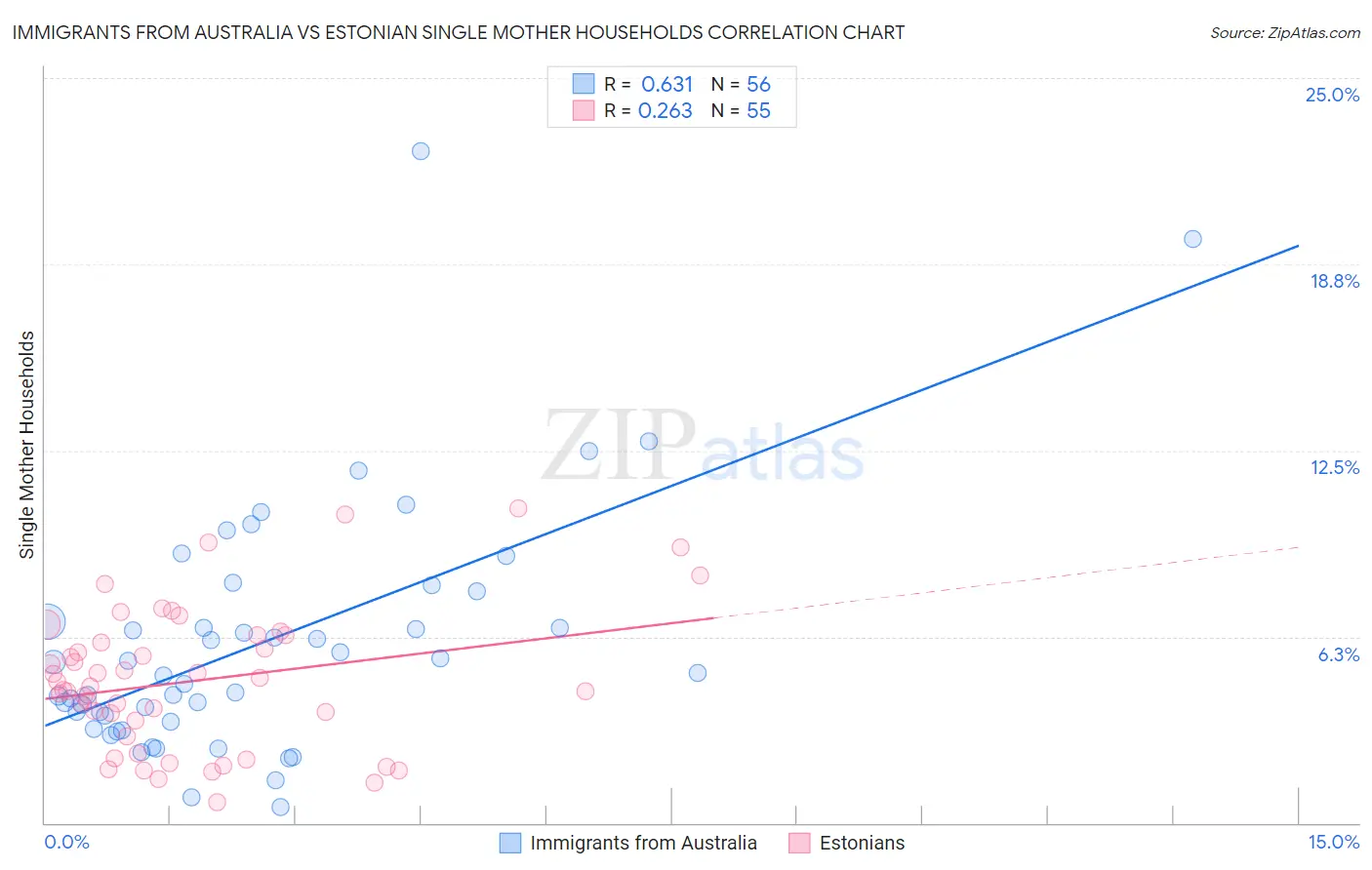 Immigrants from Australia vs Estonian Single Mother Households