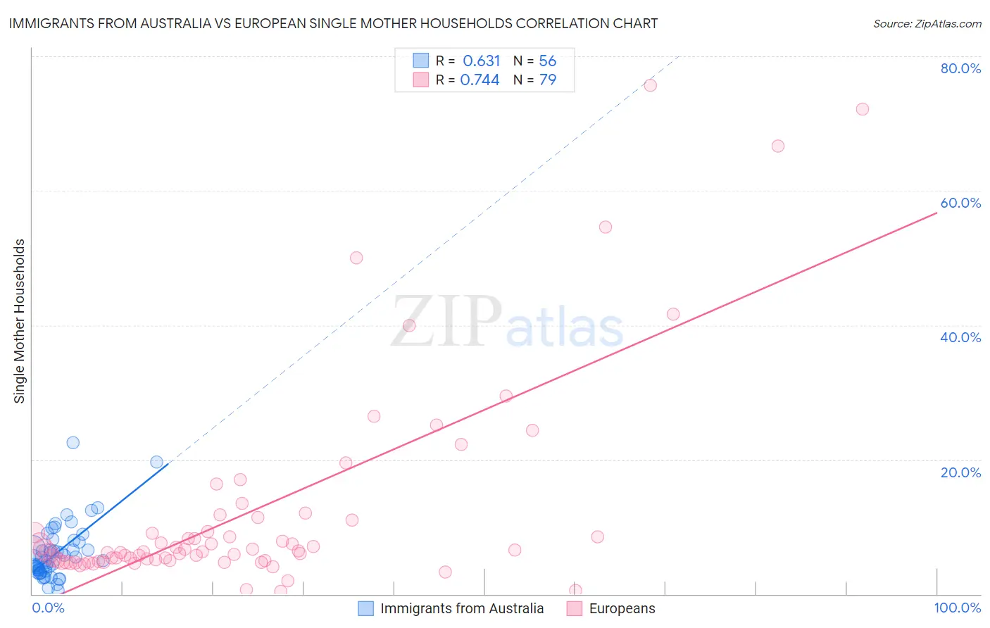 Immigrants from Australia vs European Single Mother Households