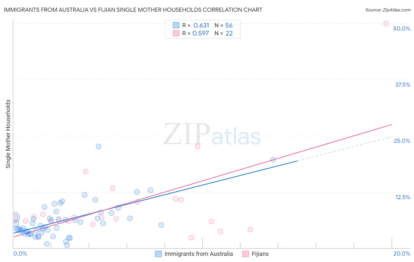 Immigrants from Australia vs Fijian Single Mother Households