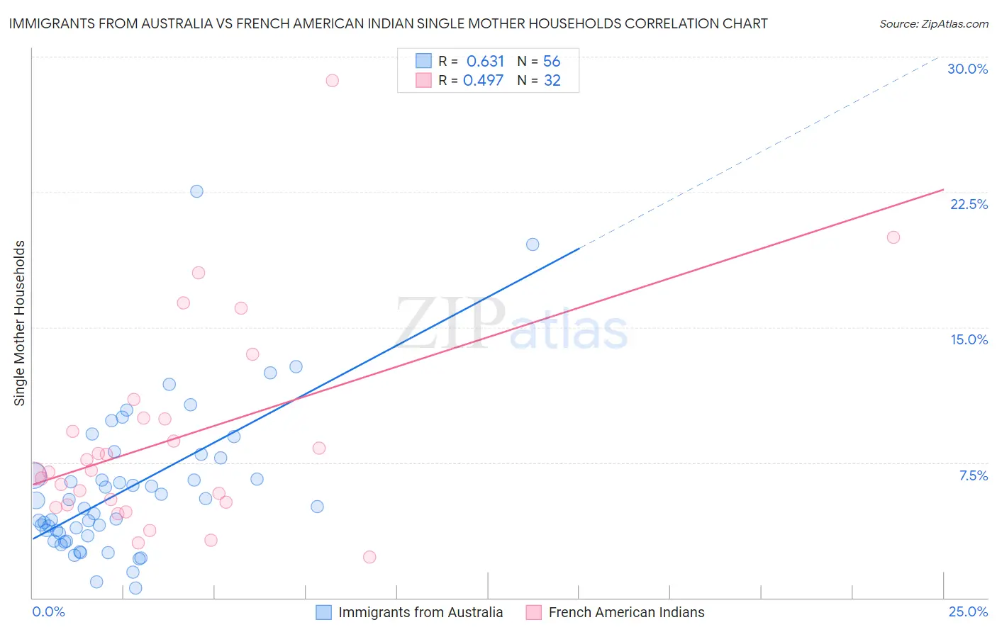 Immigrants from Australia vs French American Indian Single Mother Households