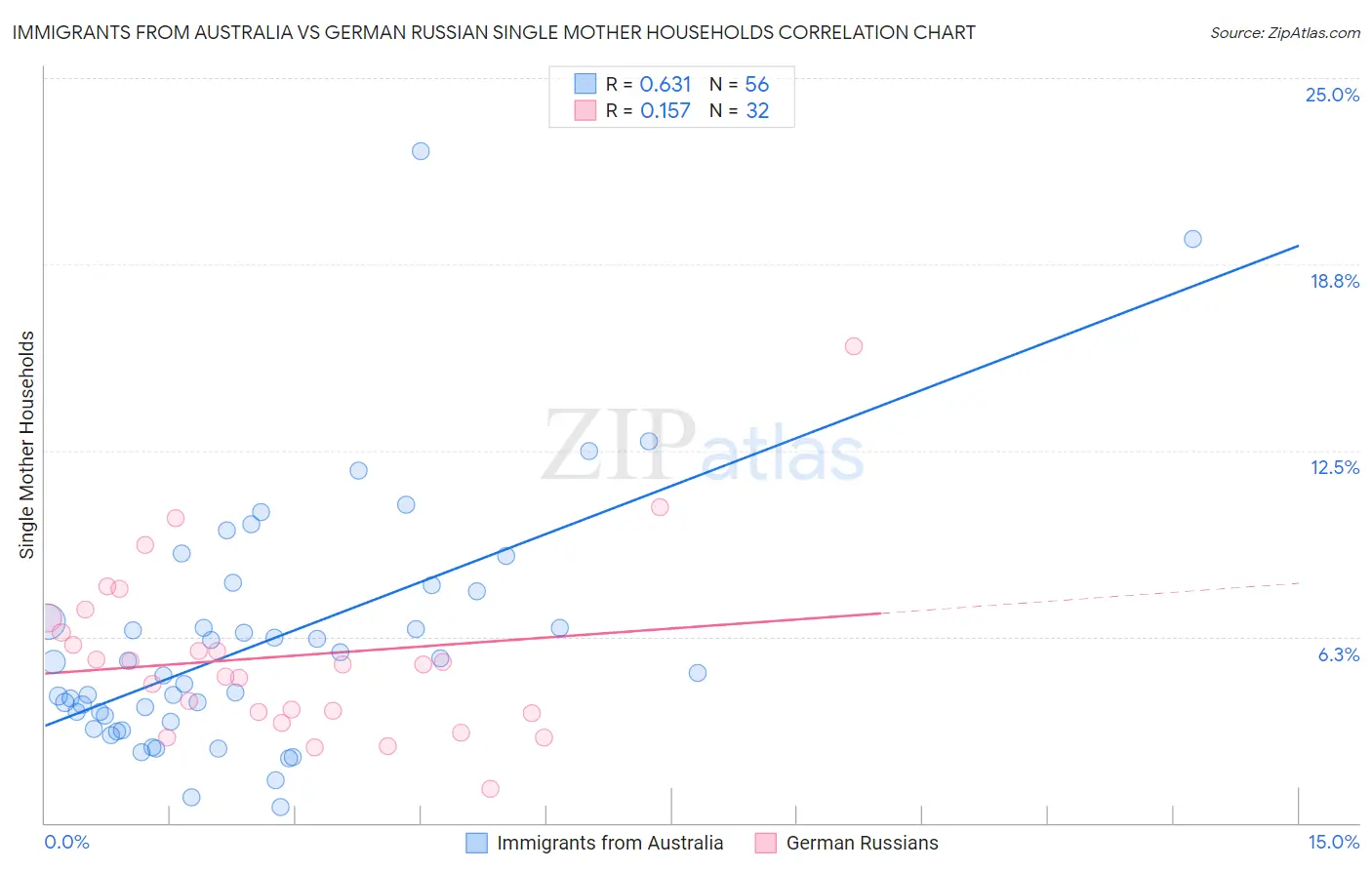 Immigrants from Australia vs German Russian Single Mother Households