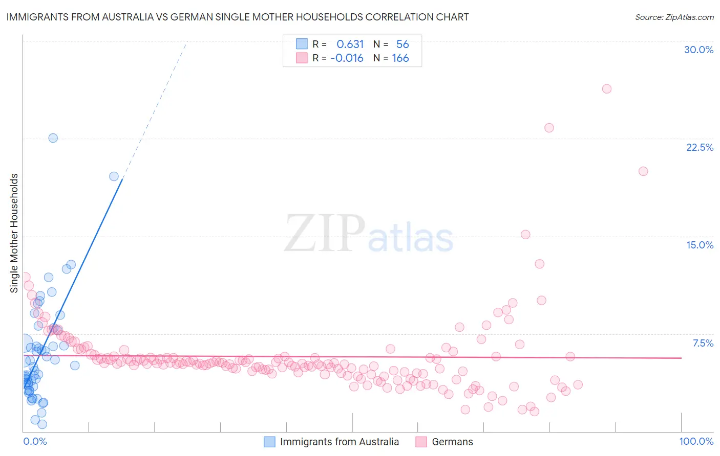 Immigrants from Australia vs German Single Mother Households