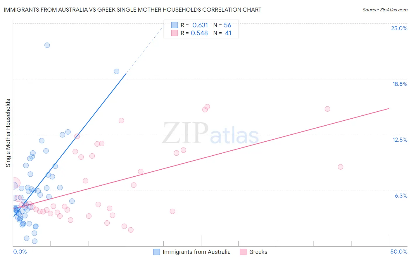Immigrants from Australia vs Greek Single Mother Households