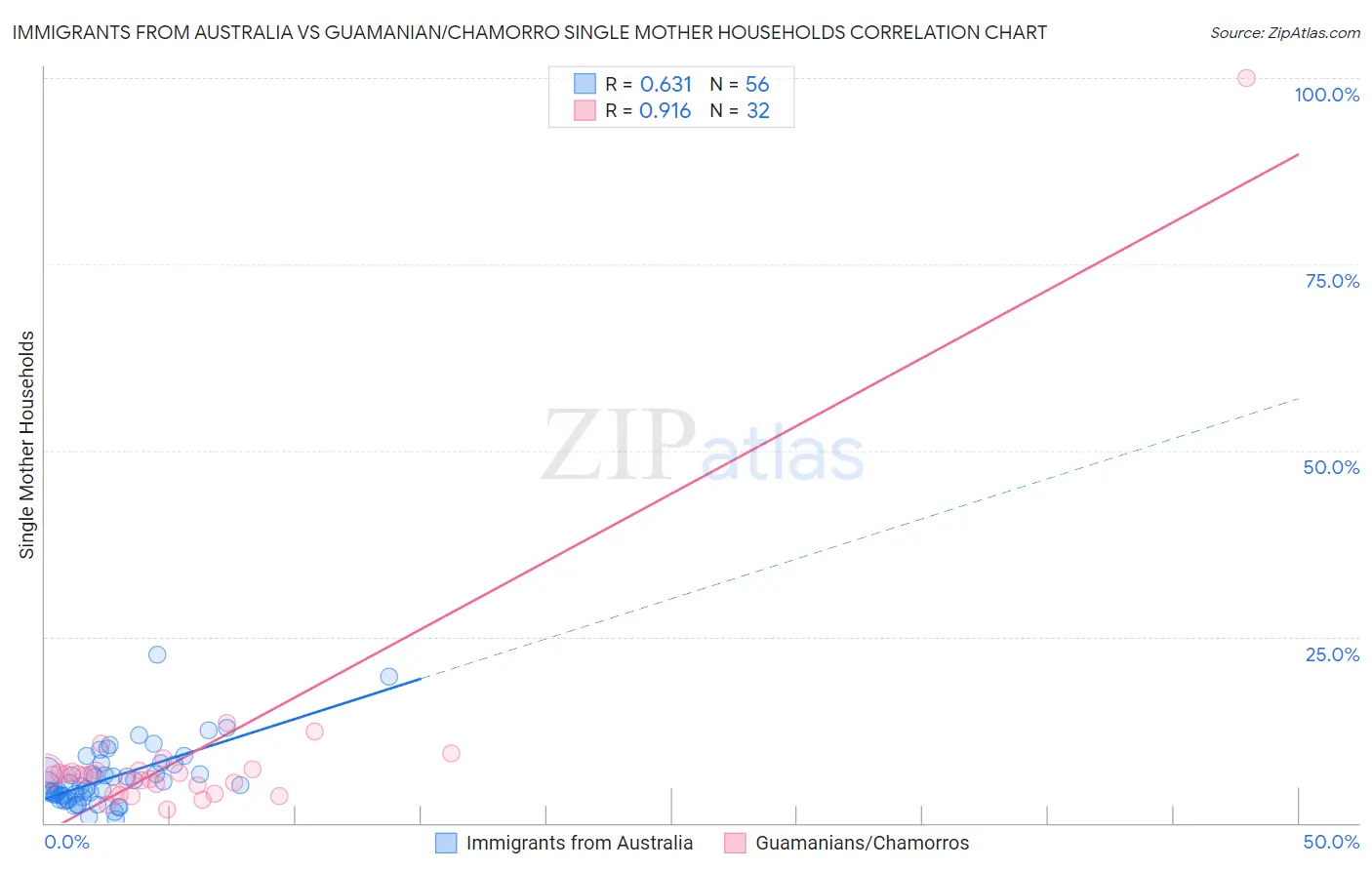 Immigrants from Australia vs Guamanian/Chamorro Single Mother Households