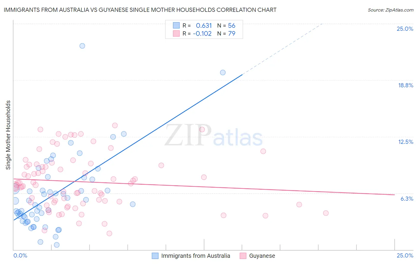 Immigrants from Australia vs Guyanese Single Mother Households