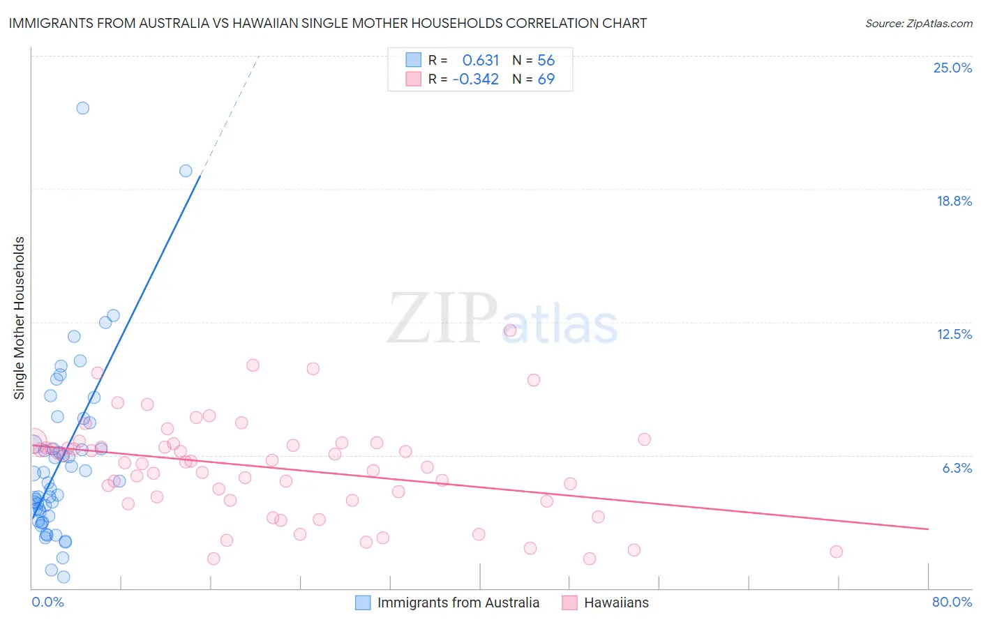 Immigrants from Australia vs Hawaiian Single Mother Households