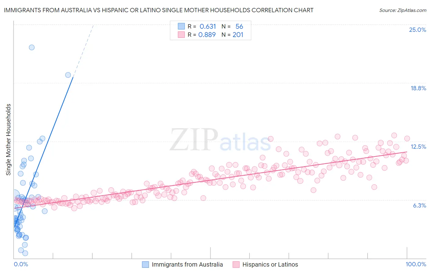 Immigrants from Australia vs Hispanic or Latino Single Mother Households