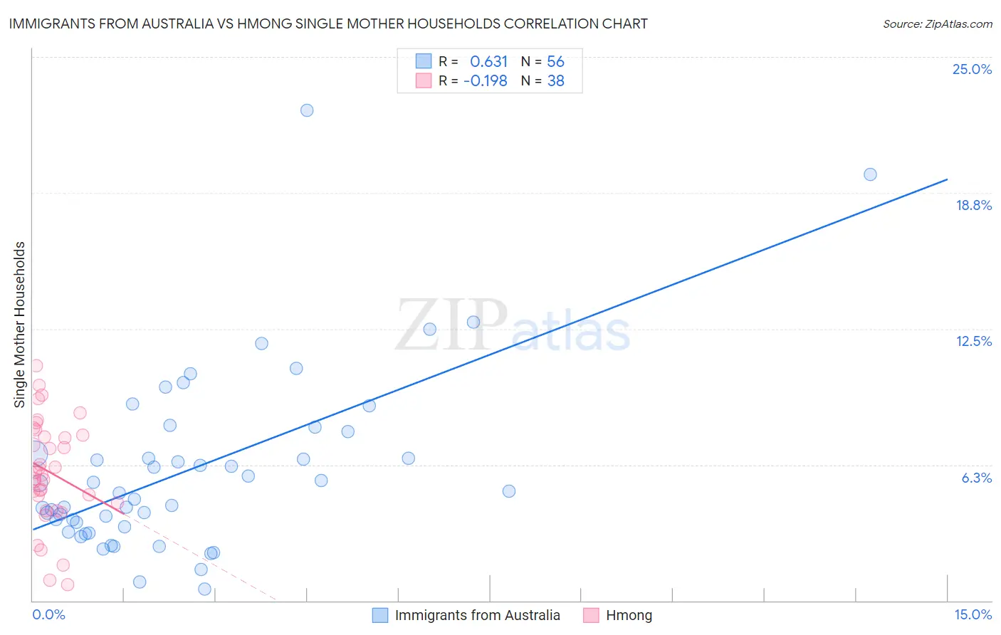 Immigrants from Australia vs Hmong Single Mother Households