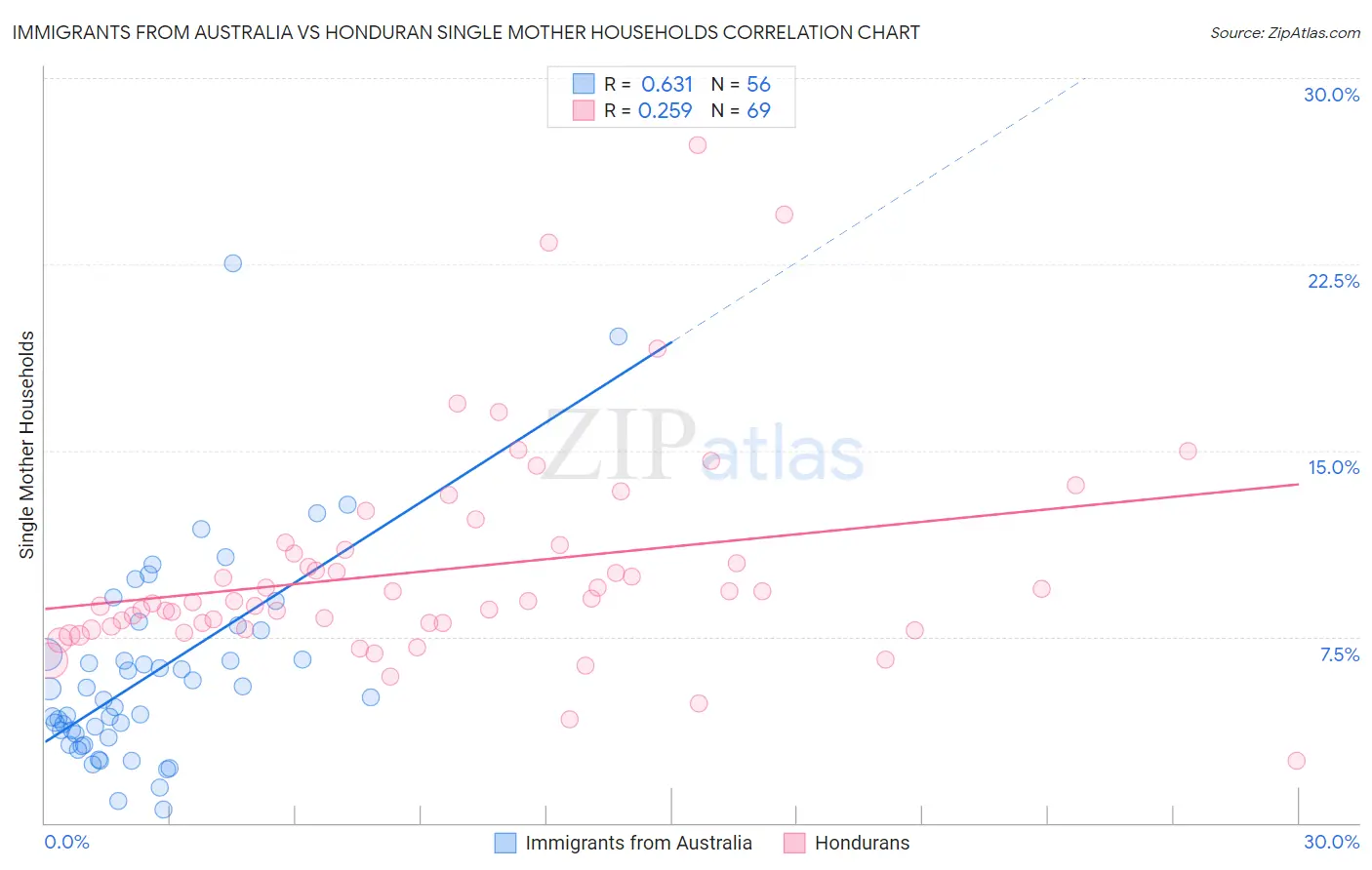 Immigrants from Australia vs Honduran Single Mother Households