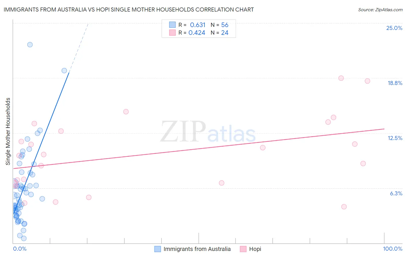 Immigrants from Australia vs Hopi Single Mother Households