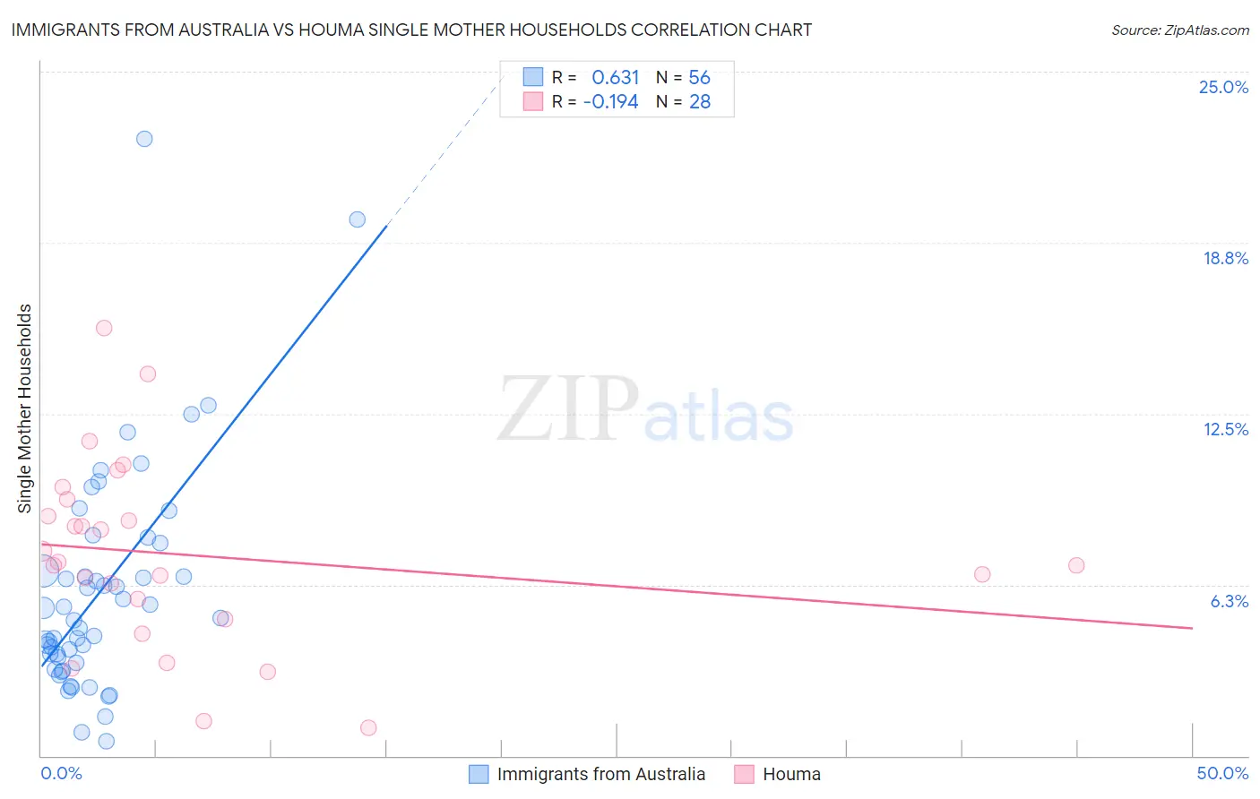 Immigrants from Australia vs Houma Single Mother Households