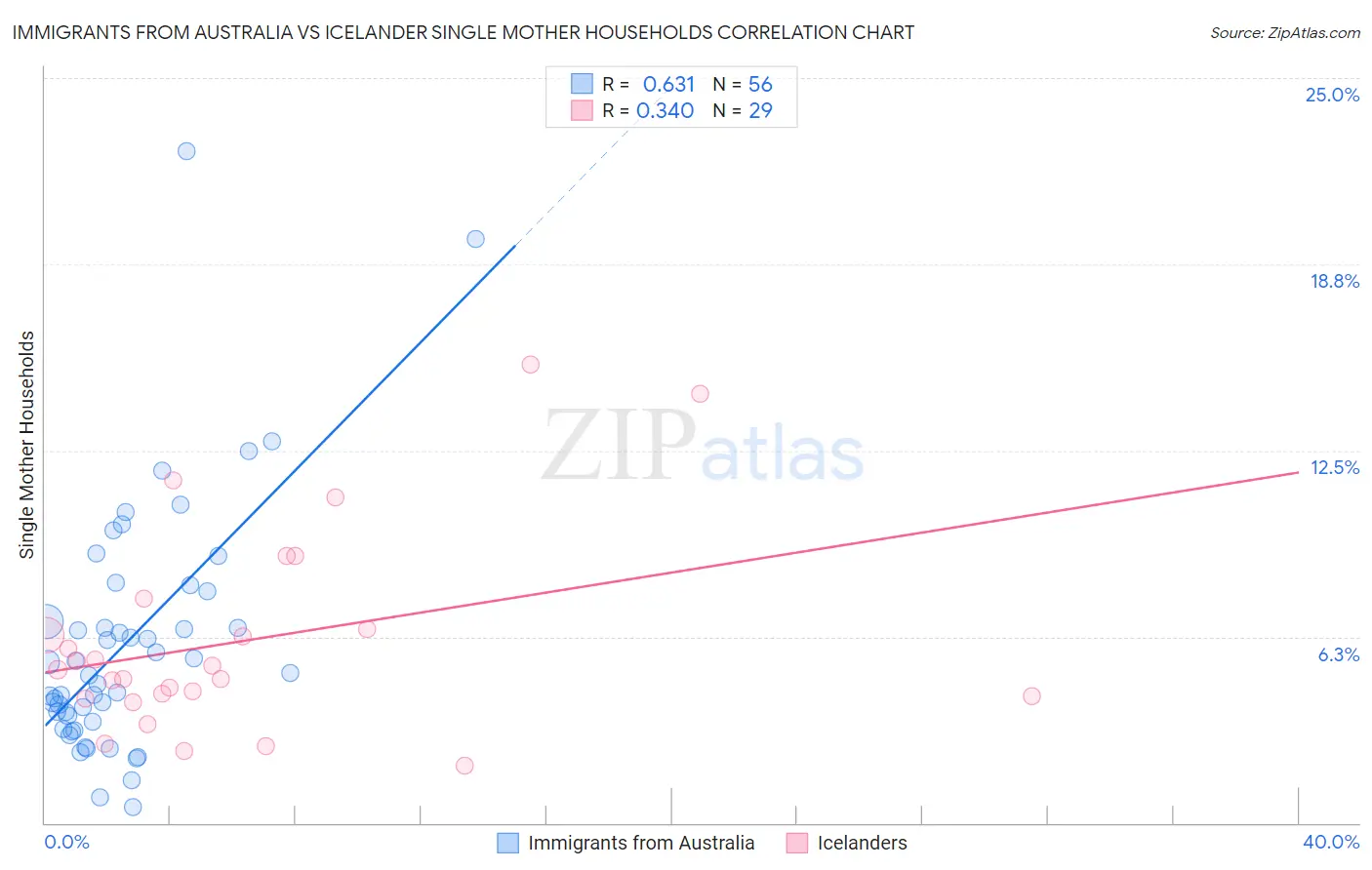 Immigrants from Australia vs Icelander Single Mother Households