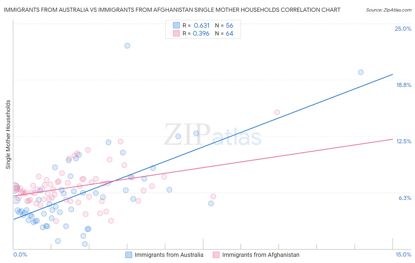 Immigrants from Australia vs Immigrants from Afghanistan Single Mother Households