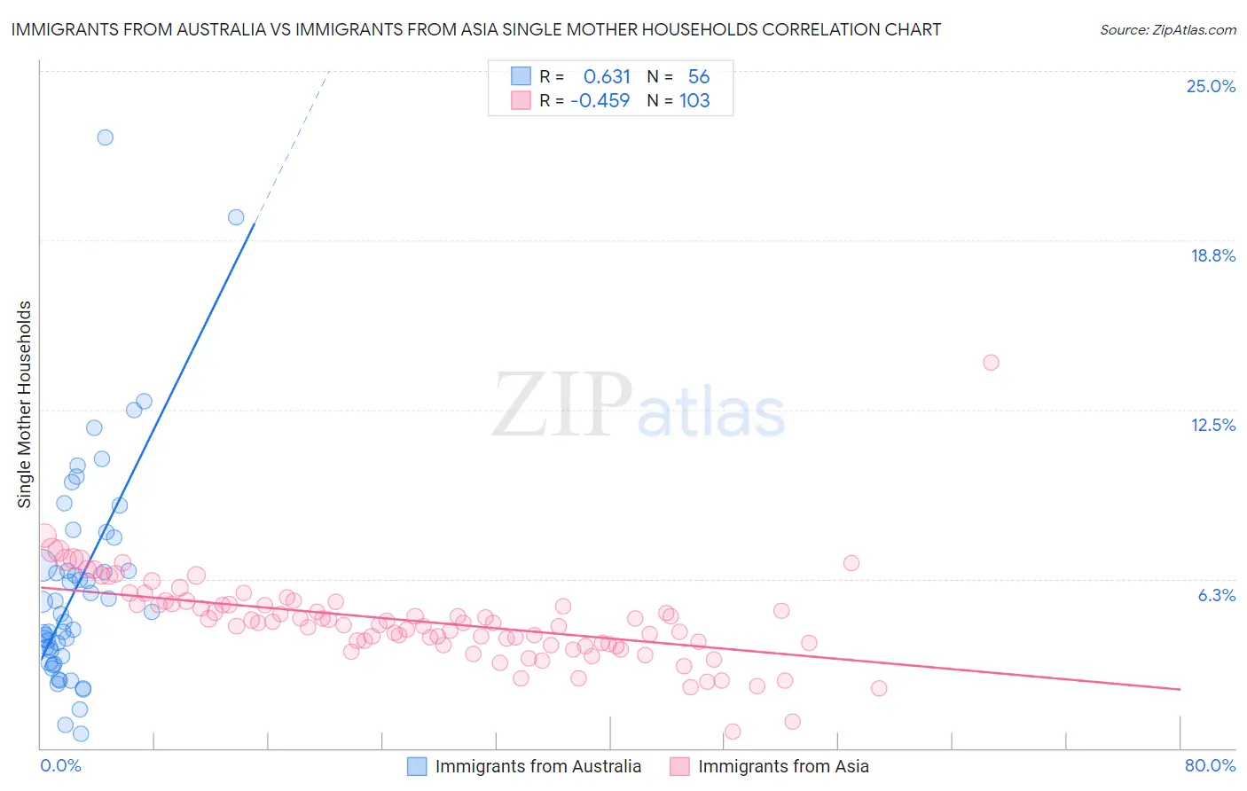 Immigrants from Australia vs Immigrants from Asia Single Mother Households