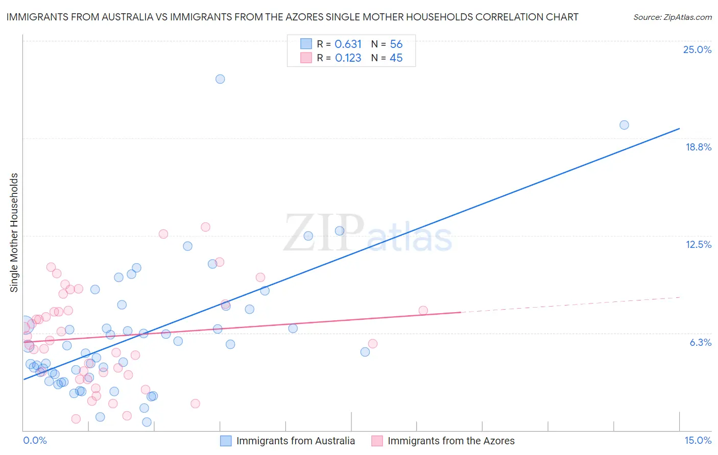 Immigrants from Australia vs Immigrants from the Azores Single Mother Households