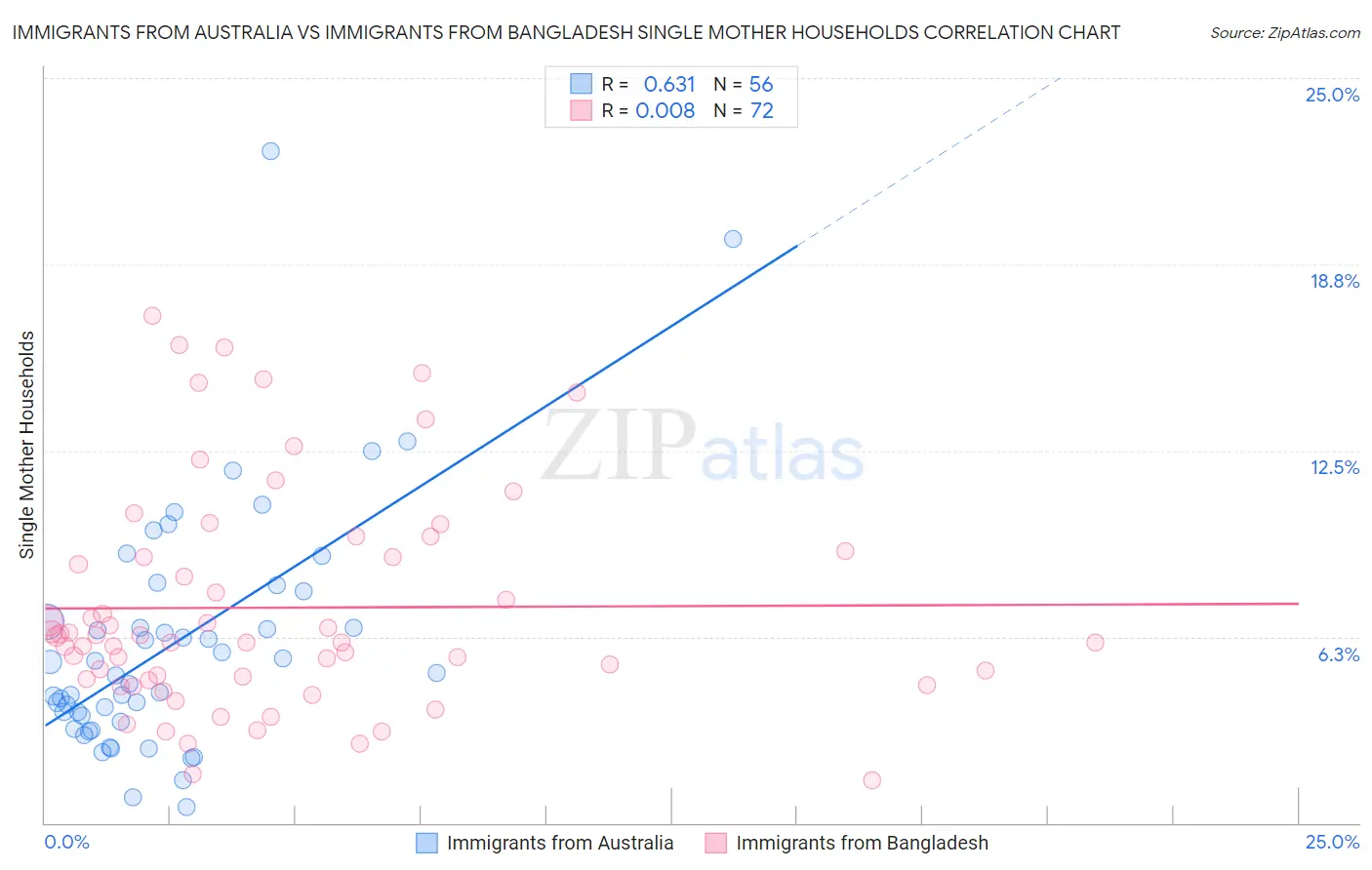 Immigrants from Australia vs Immigrants from Bangladesh Single Mother Households