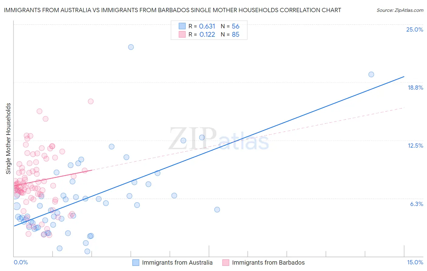 Immigrants from Australia vs Immigrants from Barbados Single Mother Households