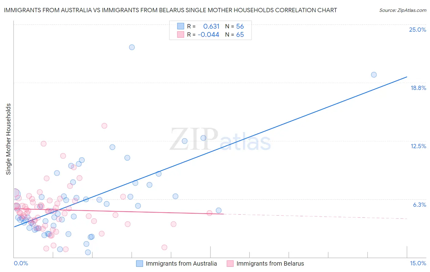 Immigrants from Australia vs Immigrants from Belarus Single Mother Households