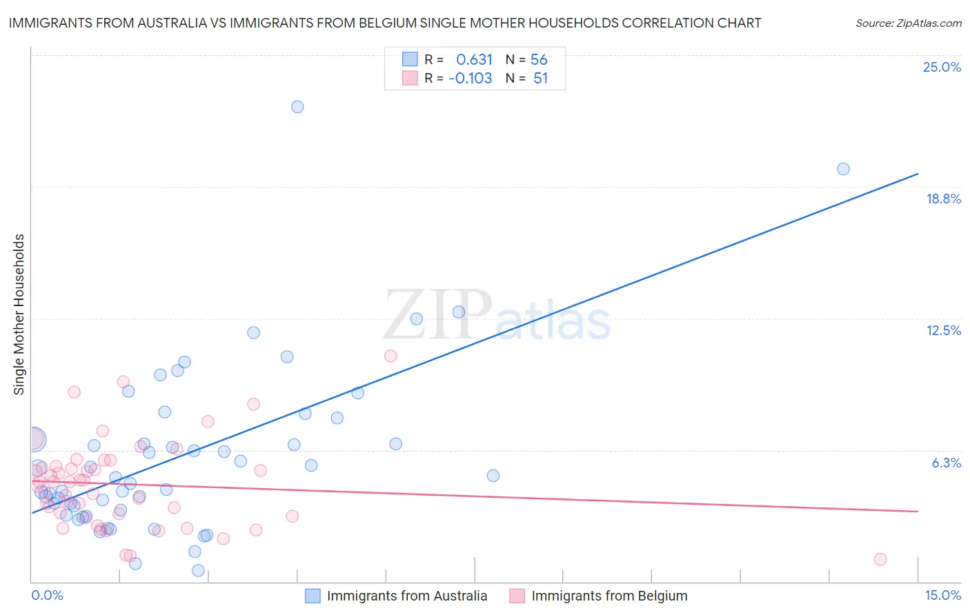 Immigrants from Australia vs Immigrants from Belgium Single Mother Households