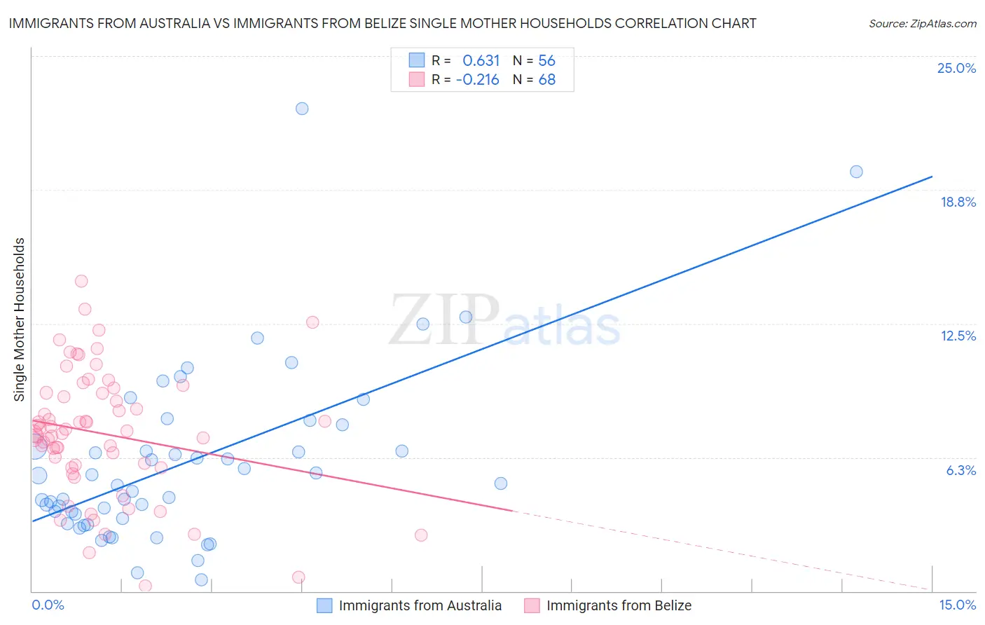 Immigrants from Australia vs Immigrants from Belize Single Mother Households