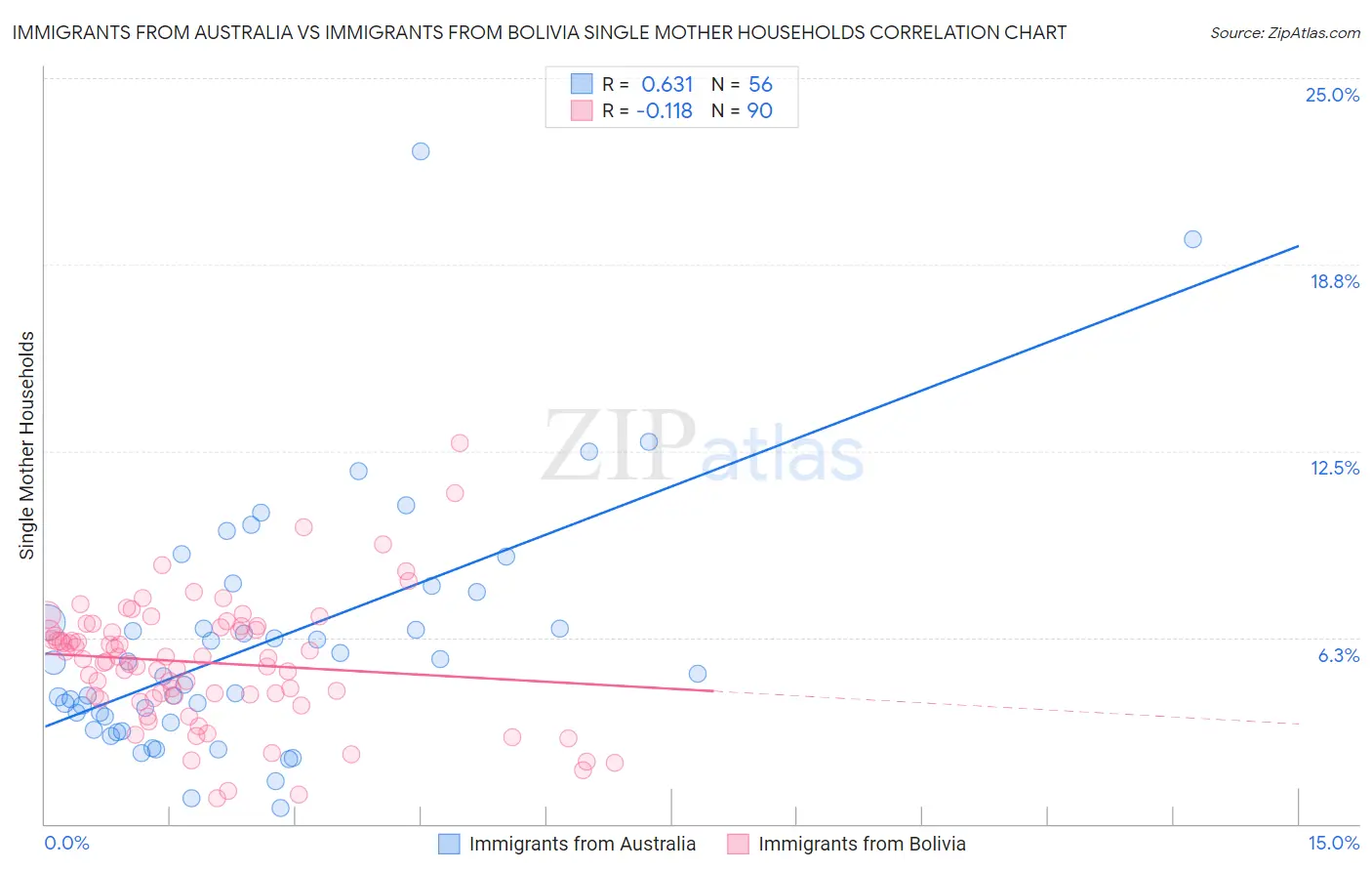 Immigrants from Australia vs Immigrants from Bolivia Single Mother Households