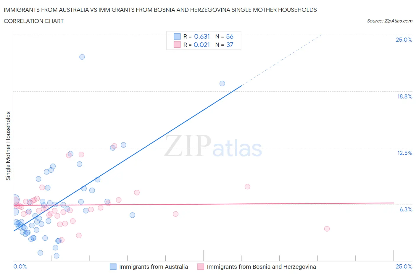 Immigrants from Australia vs Immigrants from Bosnia and Herzegovina Single Mother Households