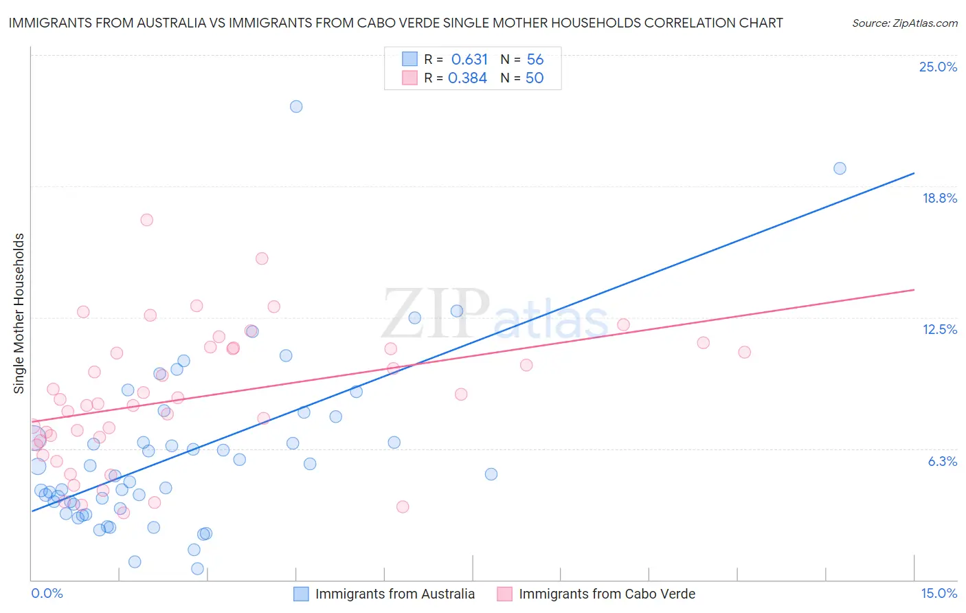 Immigrants from Australia vs Immigrants from Cabo Verde Single Mother Households