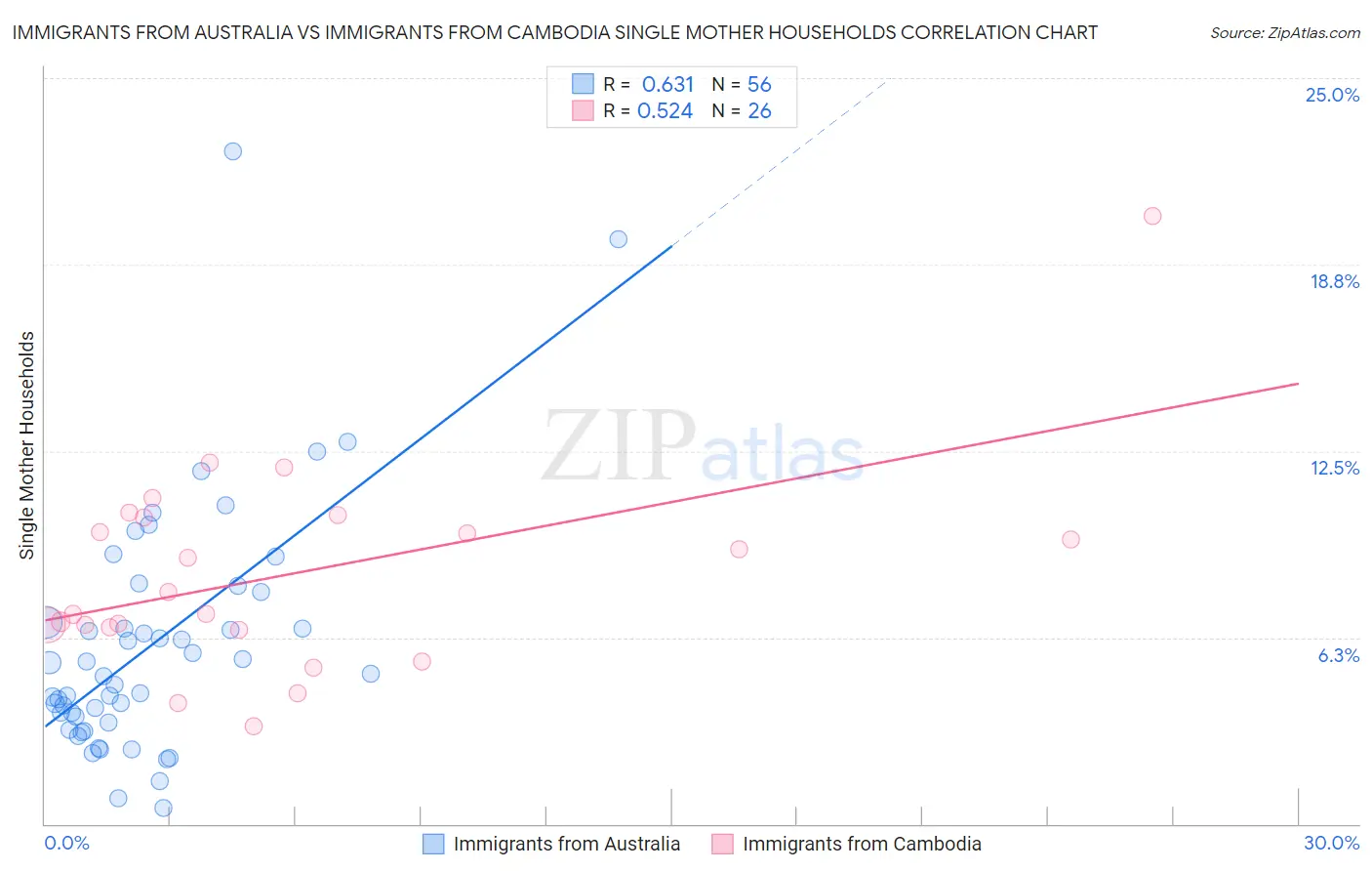 Immigrants from Australia vs Immigrants from Cambodia Single Mother Households