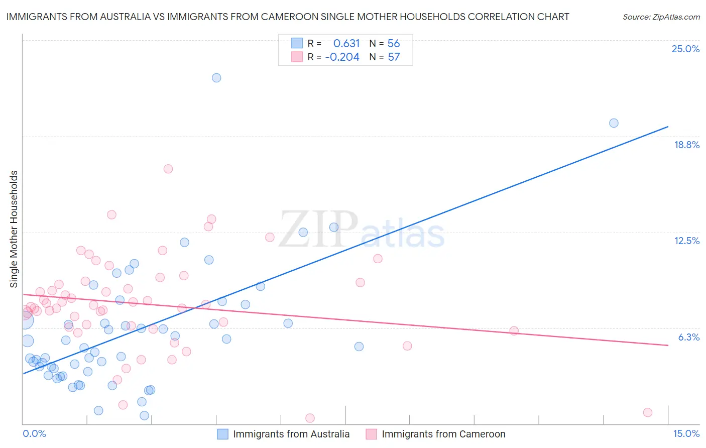 Immigrants from Australia vs Immigrants from Cameroon Single Mother Households