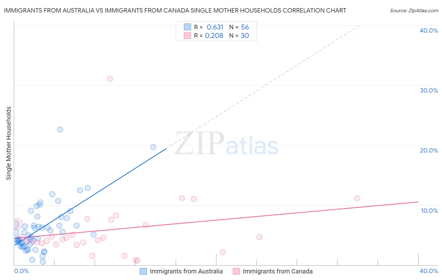 Immigrants from Australia vs Immigrants from Canada Single Mother Households