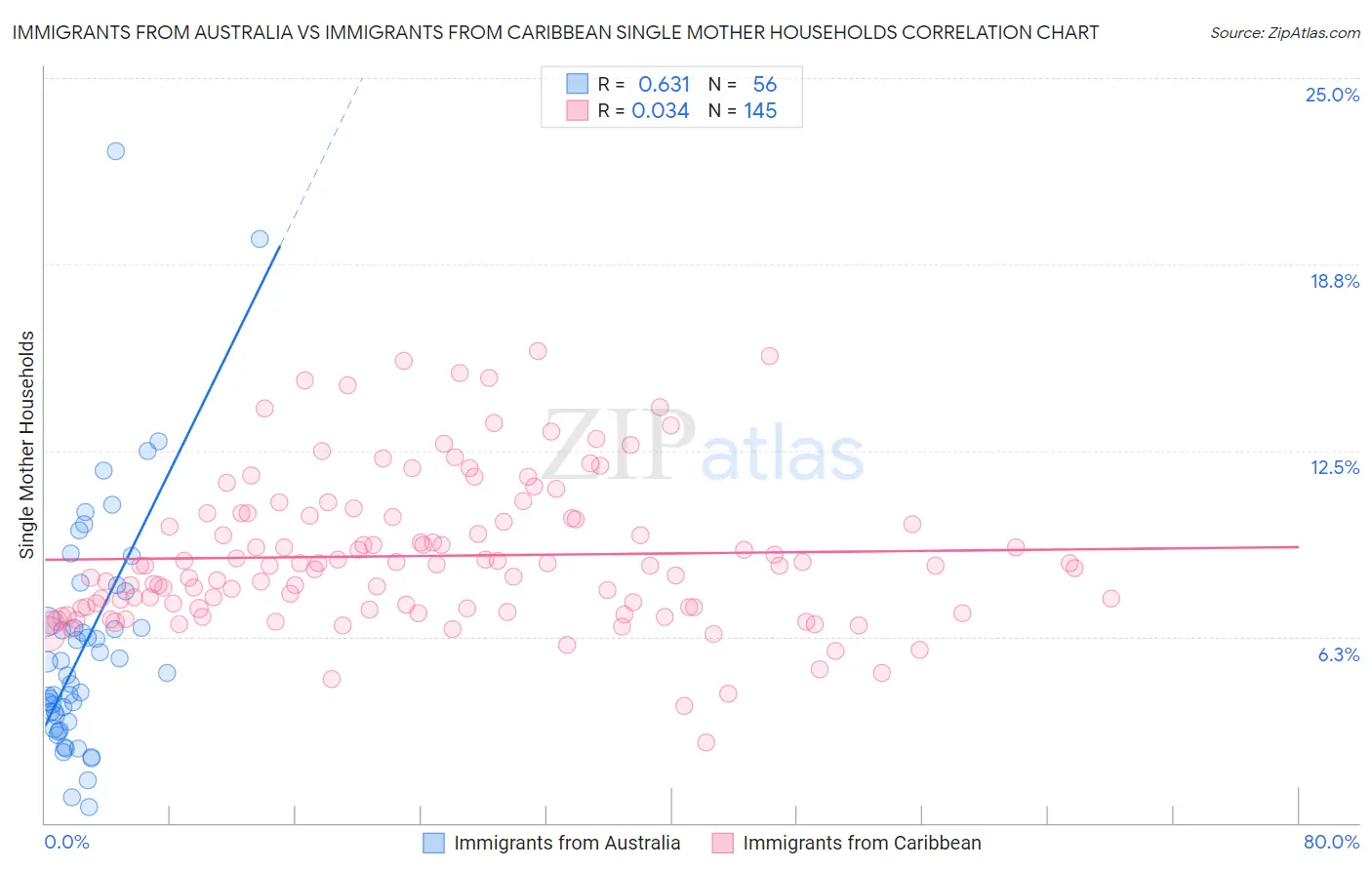 Immigrants from Australia vs Immigrants from Caribbean Single Mother Households