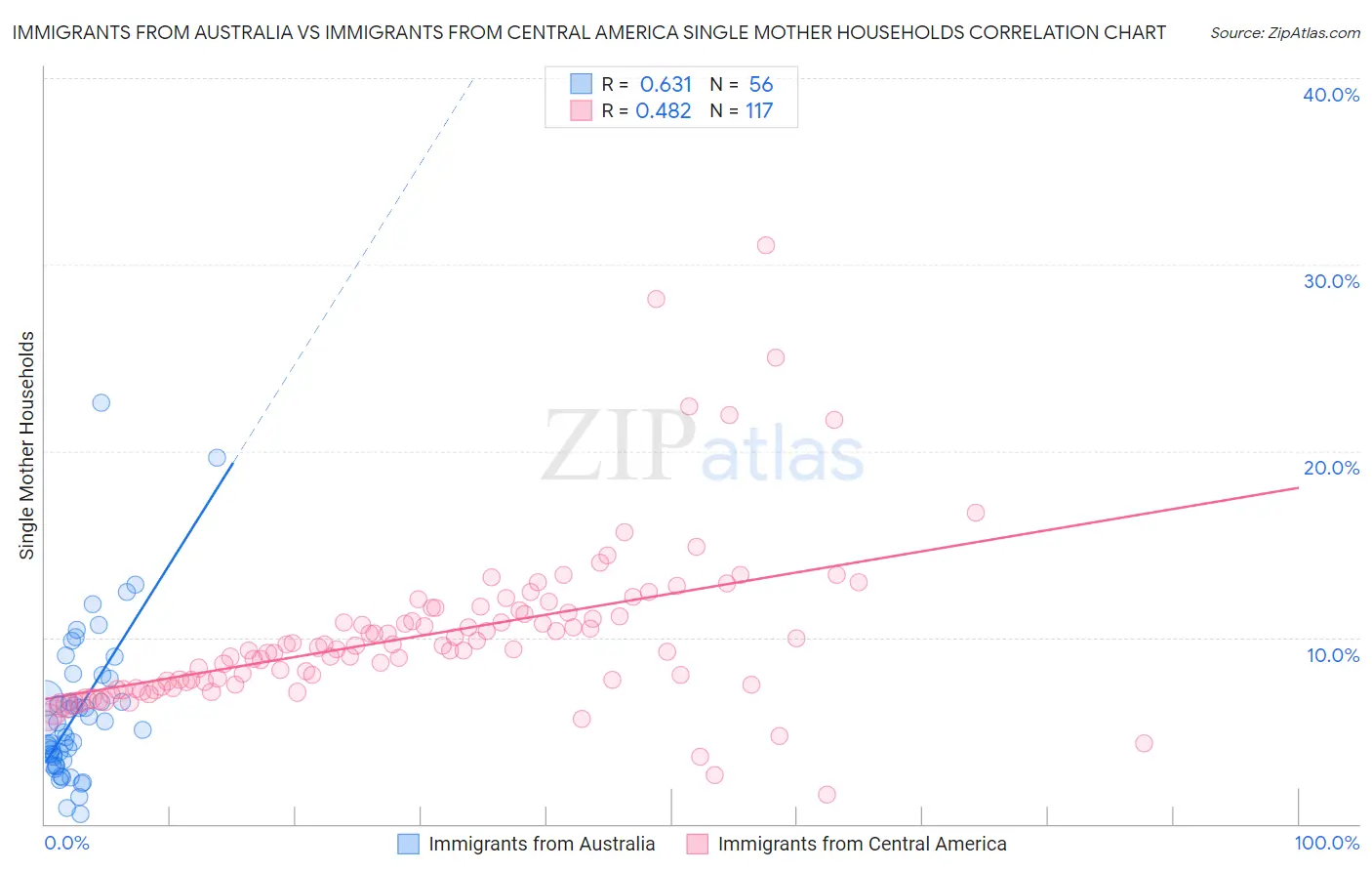 Immigrants from Australia vs Immigrants from Central America Single Mother Households