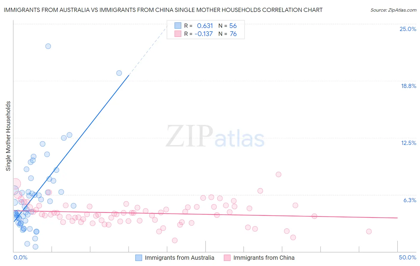 Immigrants from Australia vs Immigrants from China Single Mother Households